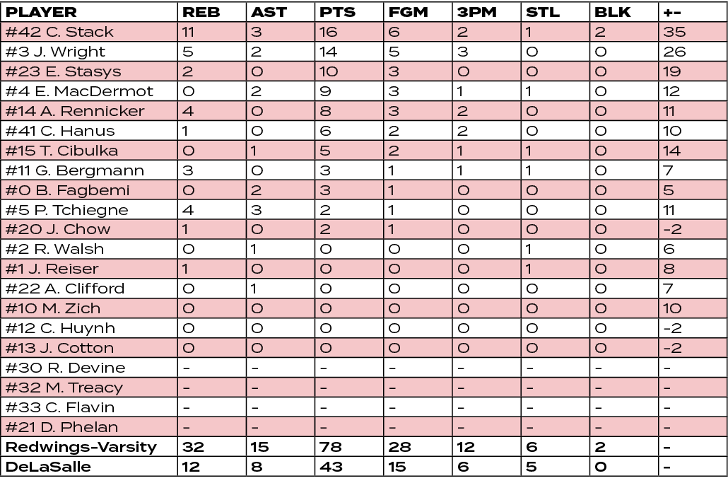 PLAYER,REB,AST,PTS,FGM,3PM,STL,BLK,+ ,#42 C. Stack,11,3,16,6,2,1,2,35,#3 J. Wright,5,2,14,5,3,0,0,26,#23 E. Stasys,2,...