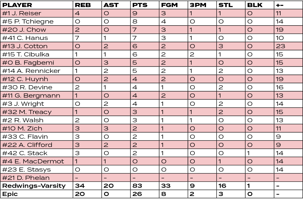PLAYER,REB,AST,PTS,FGM,3PM,STL,BLK,+ ,#1 J. Reiser,4,0,9,3,1,1,0,11,#5 P. Tchiegne,0,0,8,4,0,0,0,14,#20 J. Chow,2,0,7...