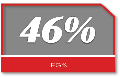 46%,FG