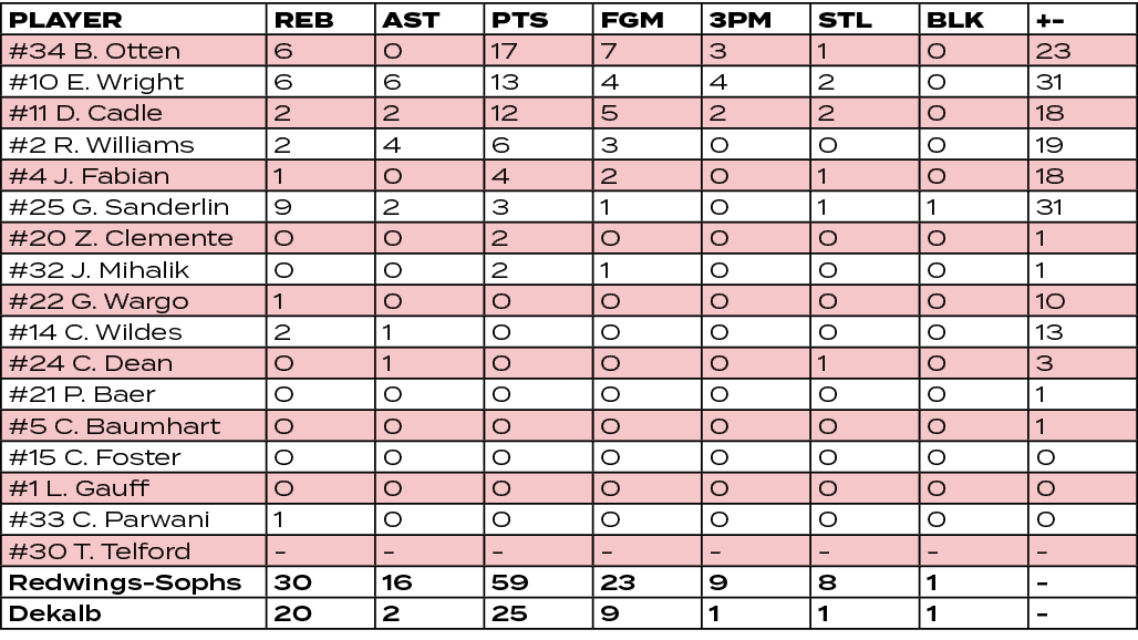 PLAYER,REB,AST,PTS,FGM,3PM,STL,BLK,+ ,#34 B. Otten,6,0,17,7,3,1,0,23,#10 E. Wright,6,6,13,4,4,2,0,31,#11 D. Cadle,2,2...