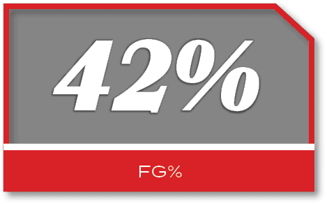 42%,FG