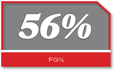 56%,FG