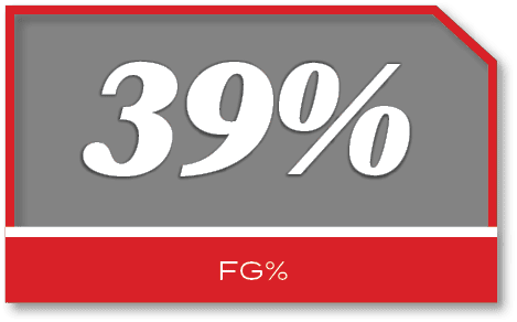 39%,FG