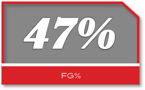 47%,FG