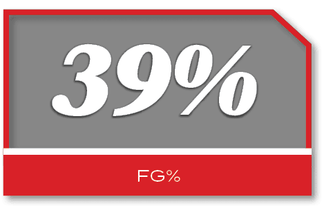 39%,FG
