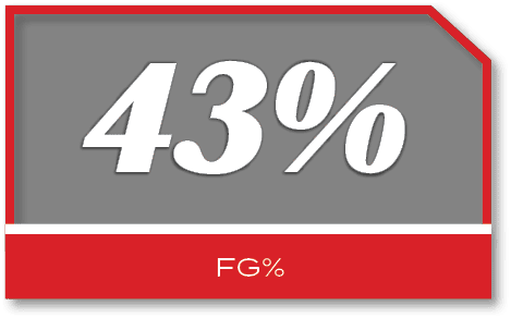 43%,FG