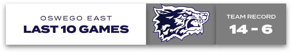 OSWEGO EAST LAST 10 GAMES,Team Record 14 