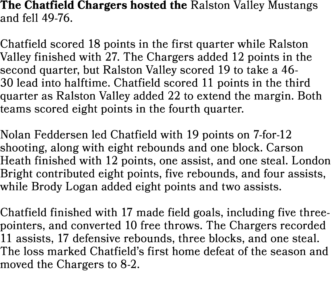 The Chatfield Chargers hosted the Ralston Valley Mustangs and fell 49 76. Chatfield scored 18 points in the first qua...