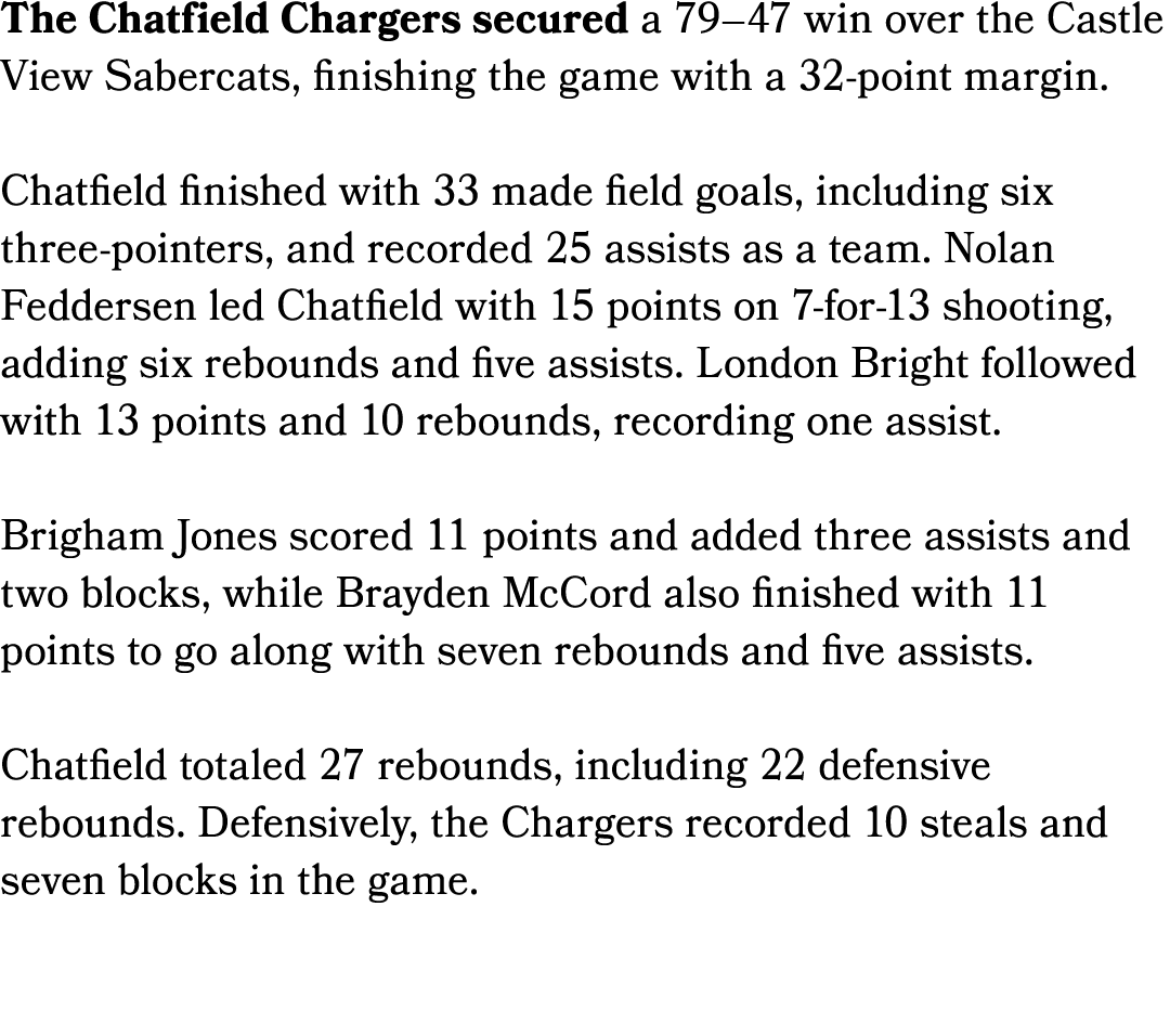 The Chatfield Chargers secured a 79–47 win over the Castle View Sabercats, finishing the game with a 32 point margin....