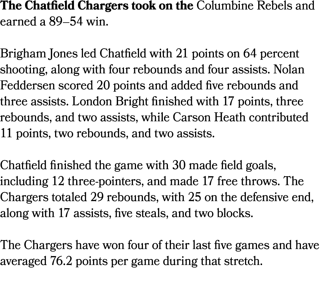 The Chatfield Chargers took on the Columbine Rebels and earned a 89–54 win. Brigham Jones led Chatfield with 21 point...