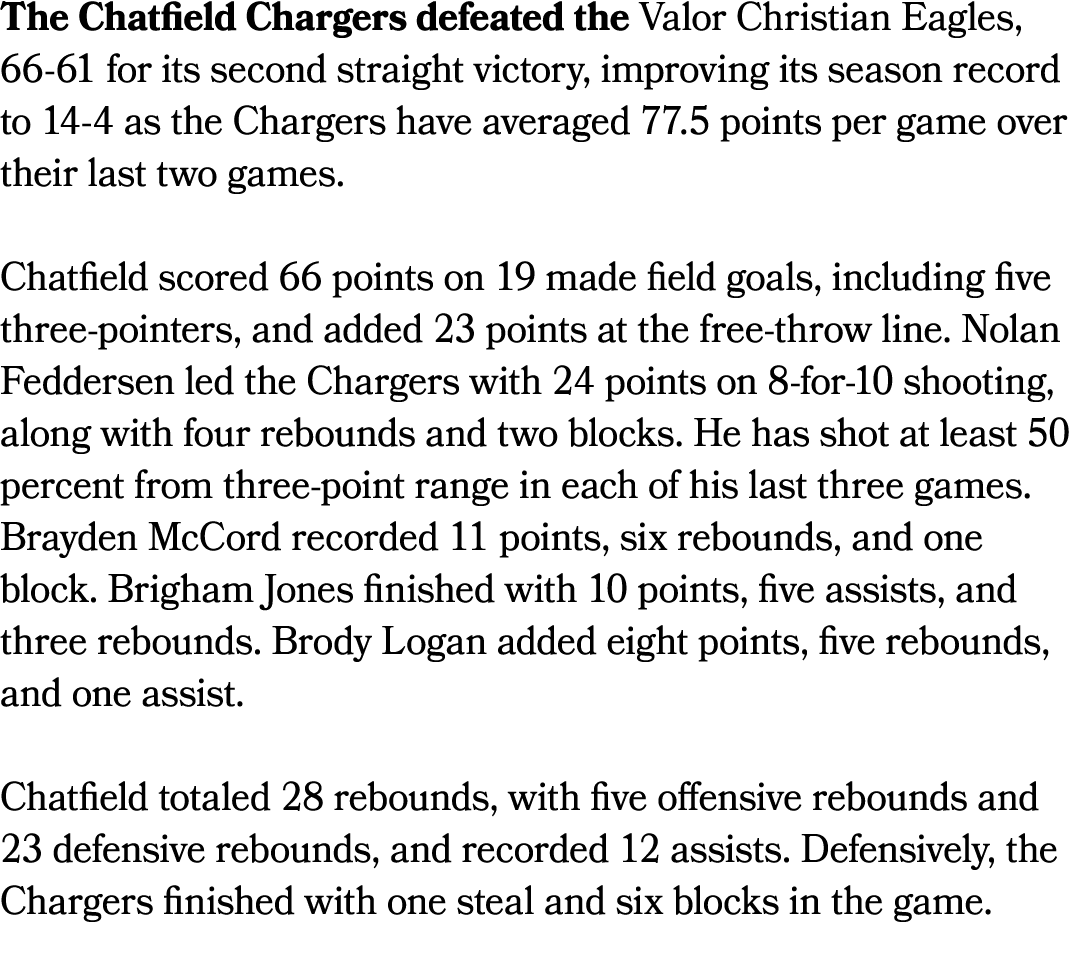 The Chatfield Chargers defeated the Valor Christian Eagles, 66 61 for its second straight victory, improving its seas...