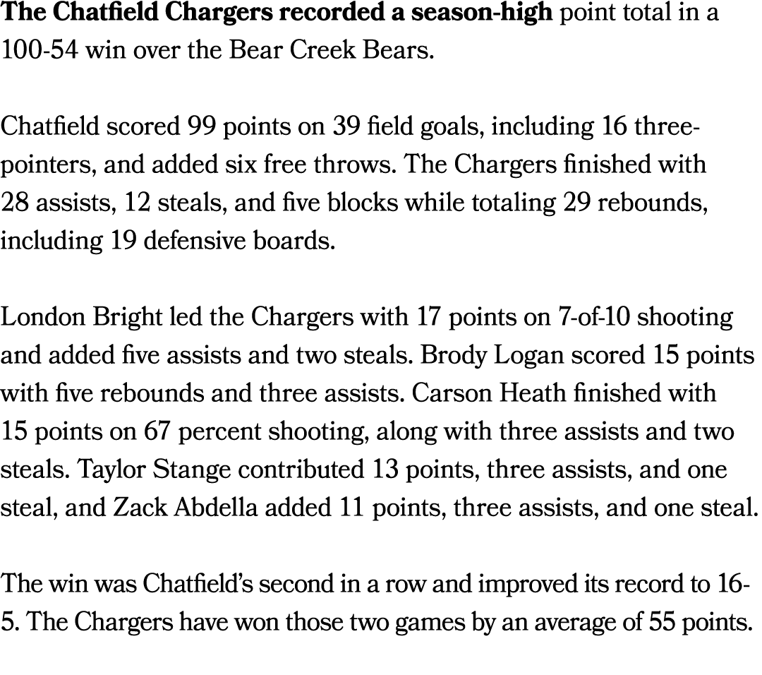 The Chatfield Chargers recorded a season high point total in a 100 54 win over the Bear Creek Bears. Chatfield scored...