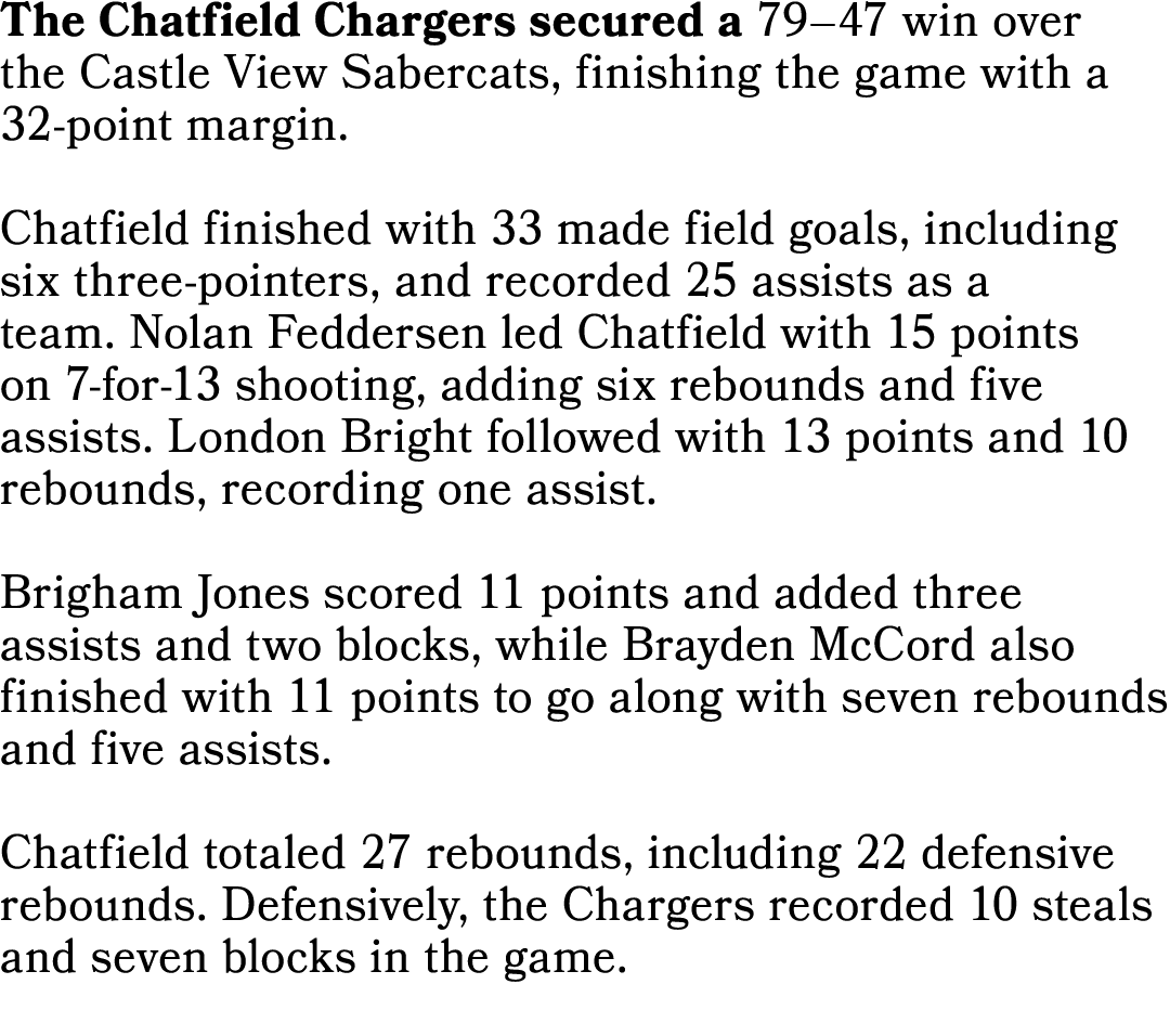 The Chatfield Chargers secured a 79–47 win over the Castle View Sabercats, finishing the game with a 32 point margin....