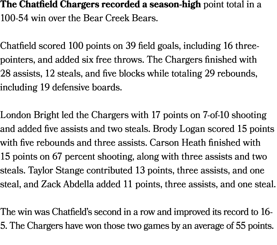 The Chatfield Chargers recorded a season high point total in a 100 54 win over the Bear Creek Bears. Chatfield scored...