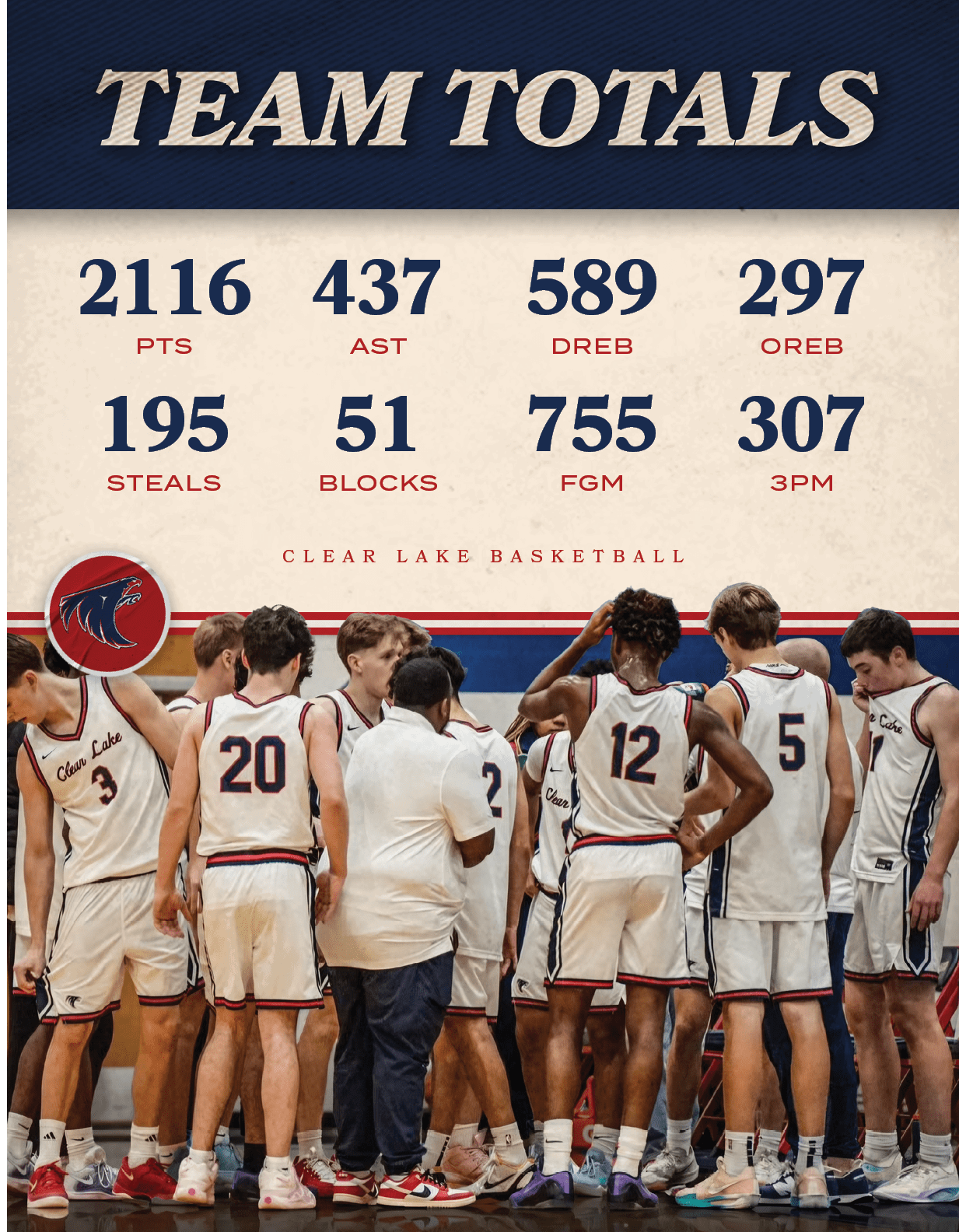 CLEAR LAKE BASKETBALL,3PM,307,FGM,755,BLOCKS,51,STEALS,195,OREB,297,DREB,589,AST,437,PTS,211