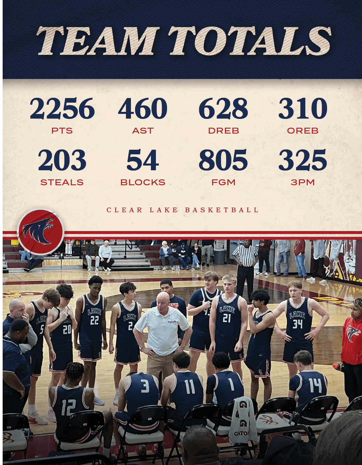 CLEAR LAKE BASKETBALL,3PM,325,FGM,805,BLOCKS,54,STEALS,203,OREB,310,DREB,628,AST,460,PTS,225