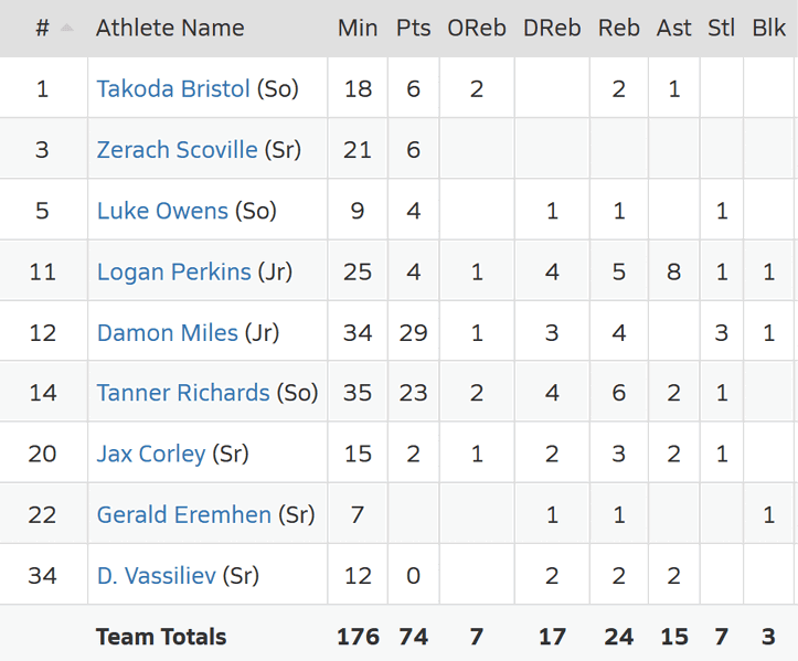 A basketball game is being played with the score at 77 to 73. The players include Takoa Bristow, Luke Cuzzi, and Darion Miles. AI generated content