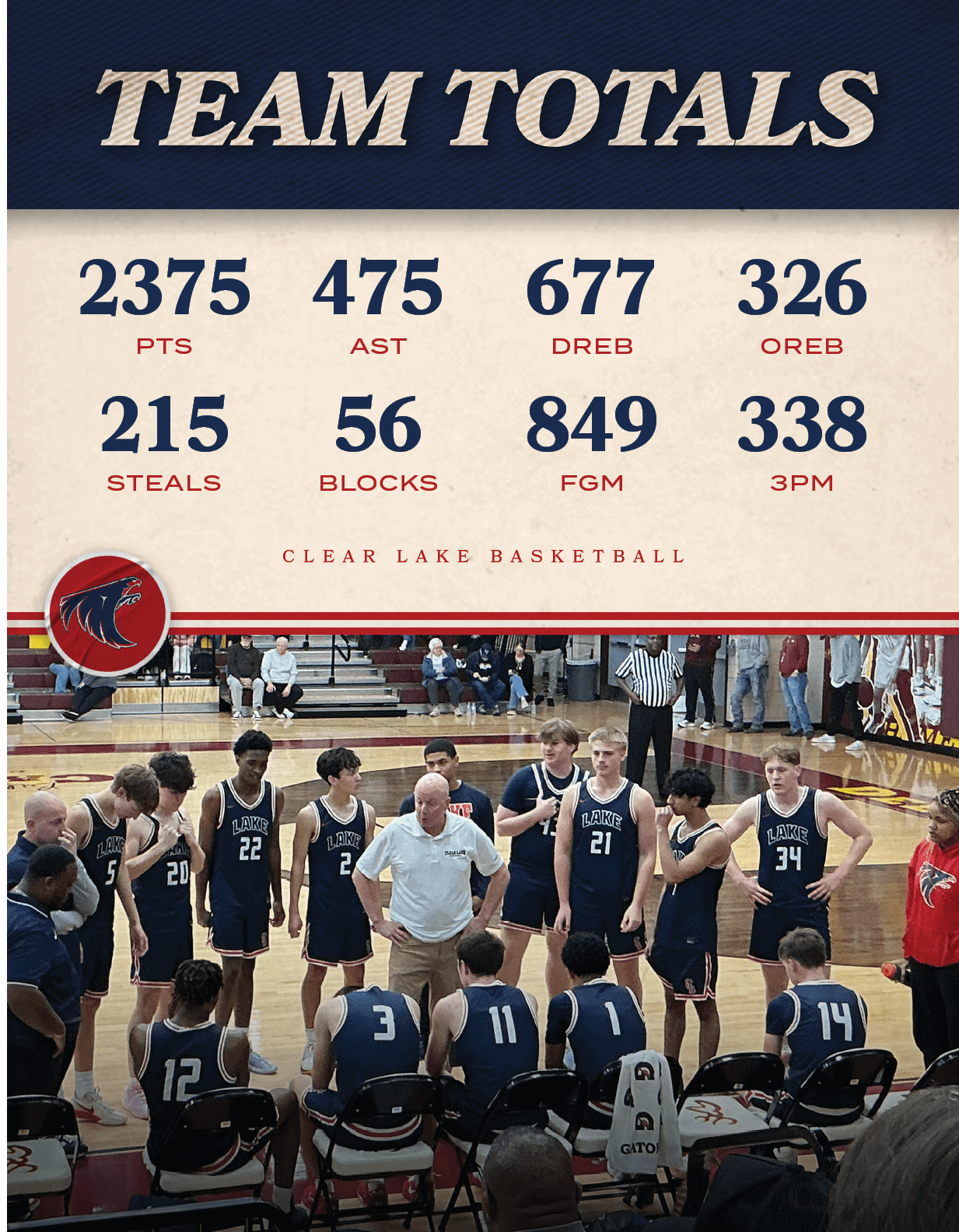 CLEAR LAKE BASKETBALL,3PM,338,FGM,849,BLOCKS,56,STEALS,215,OREB,326,DREB,677,AST,475,PTS,237