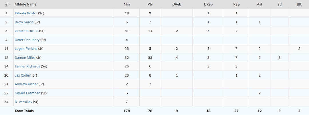A table with a list of names and numbers, including a player named “Trevor Meyer." AI generated content