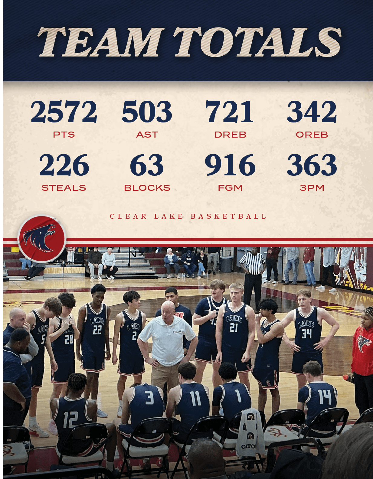 CLEAR LAKE BASKETBALL,3PM,363,FGM,916,BLOCKS,63,STEALS,226,OREB,342,DREB,721,AST,503,PTS,257