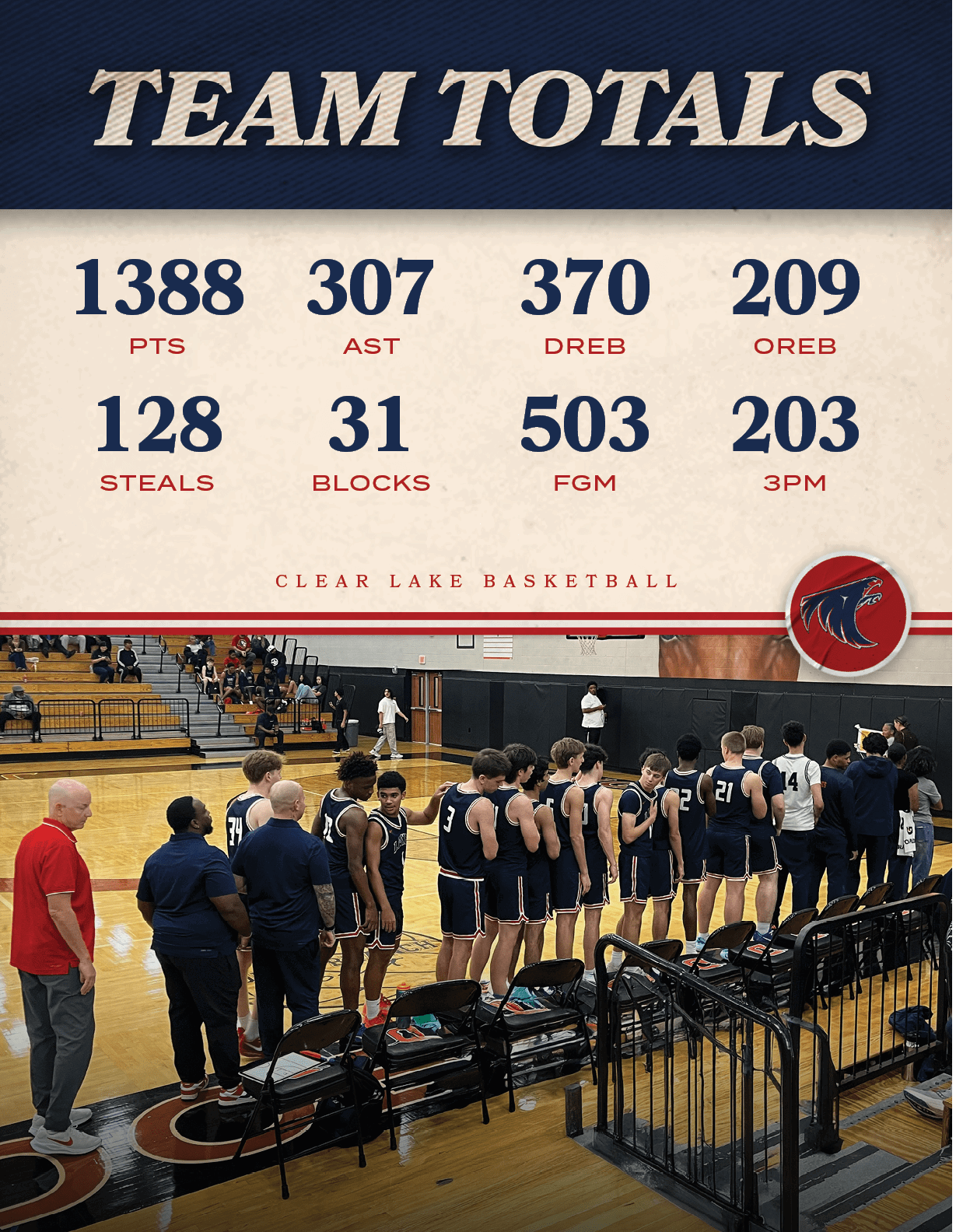 CLEAR LAKE BASKETBALL,3PM,203,FGM,503,BLOCKS,31,STEALS,128,OREB,209,DREB,370,AST,307,PTS,138