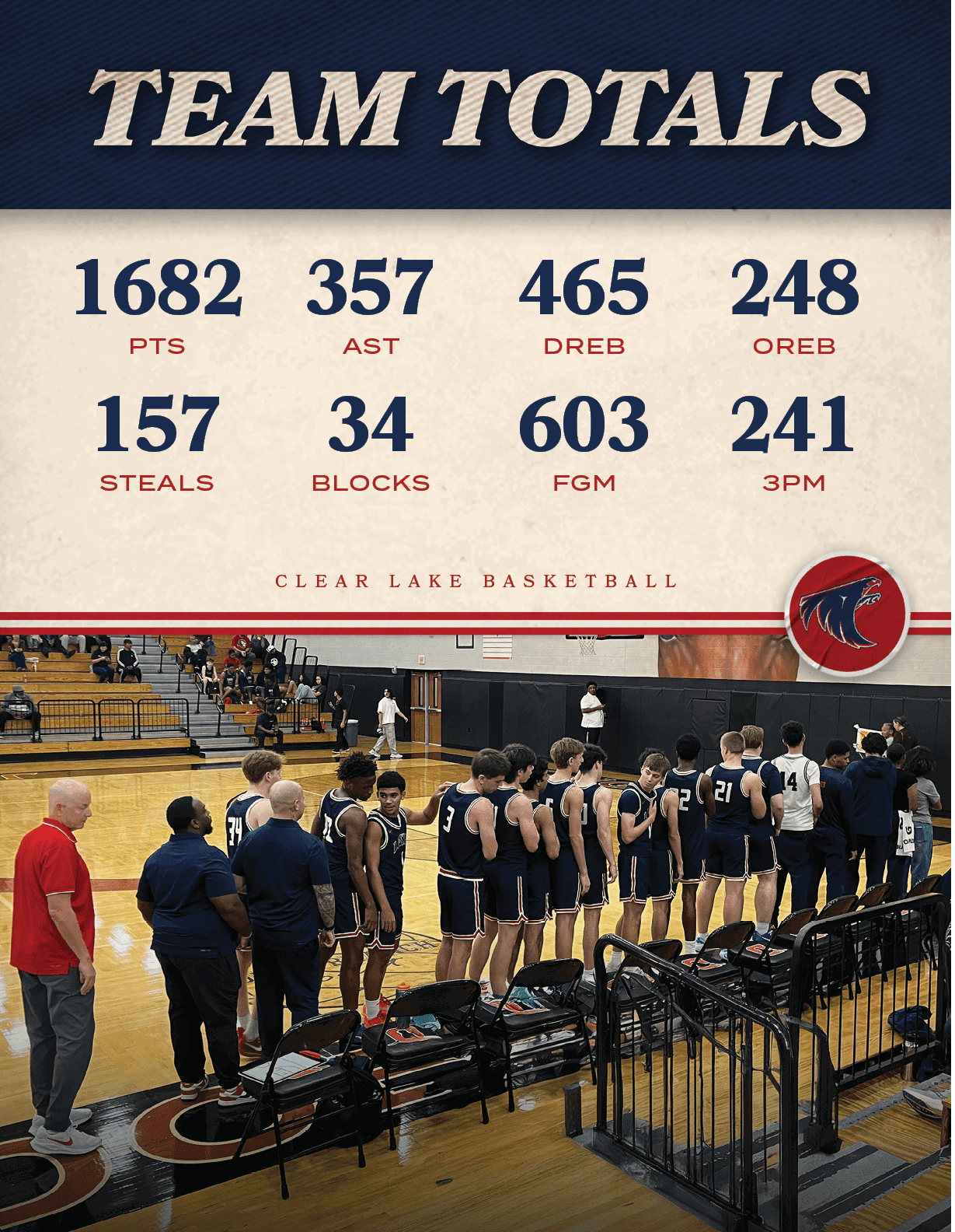 CLEAR LAKE BASKETBALL,3PM,241,FGM,603,BLOCKS,34,STEALS,157,OREB,248,DREB,465,AST,357,PTS,168