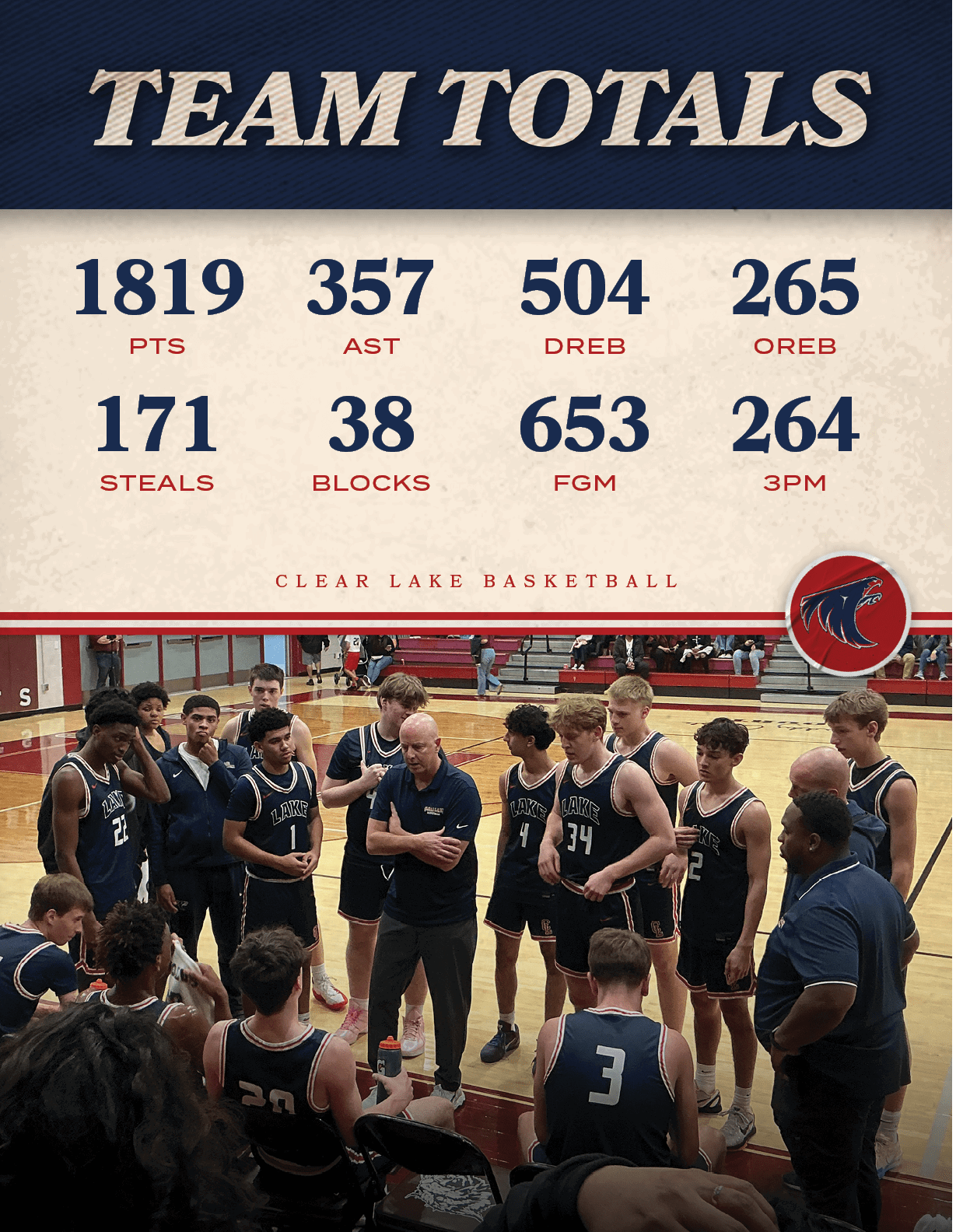 CLEAR LAKE BASKETBALL,3PM,264,FGM,653,BLOCKS,38,STEALS,171,OREB,265,DREB,504,AST,357,PTS,181