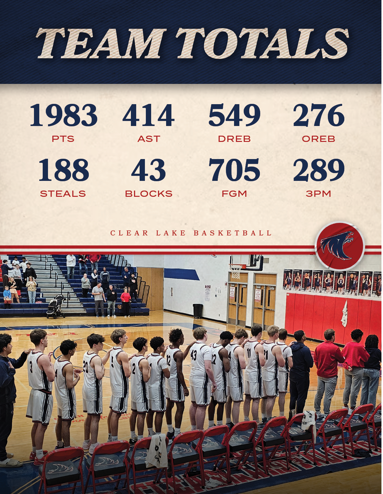 CLEAR LAKE BASKETBALL,3PM,289,FGM,705,BLOCKS,43,STEALS,188,OREB,276,DREB,549,AST,414,PTS,198
