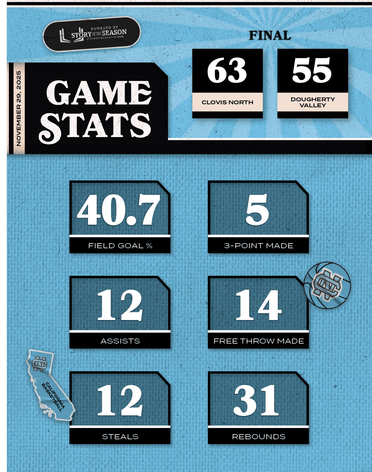 NOVEMBER 29, 2025,55,63,DOUGHERTY VALLEY,CLOVIS NORTH,FINA
