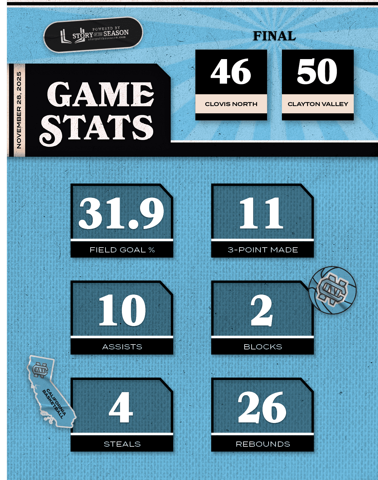 NOVEMBER 28, 2025,50,46,CLAYTON VALLEY,CLOVIS NORTH,FINA