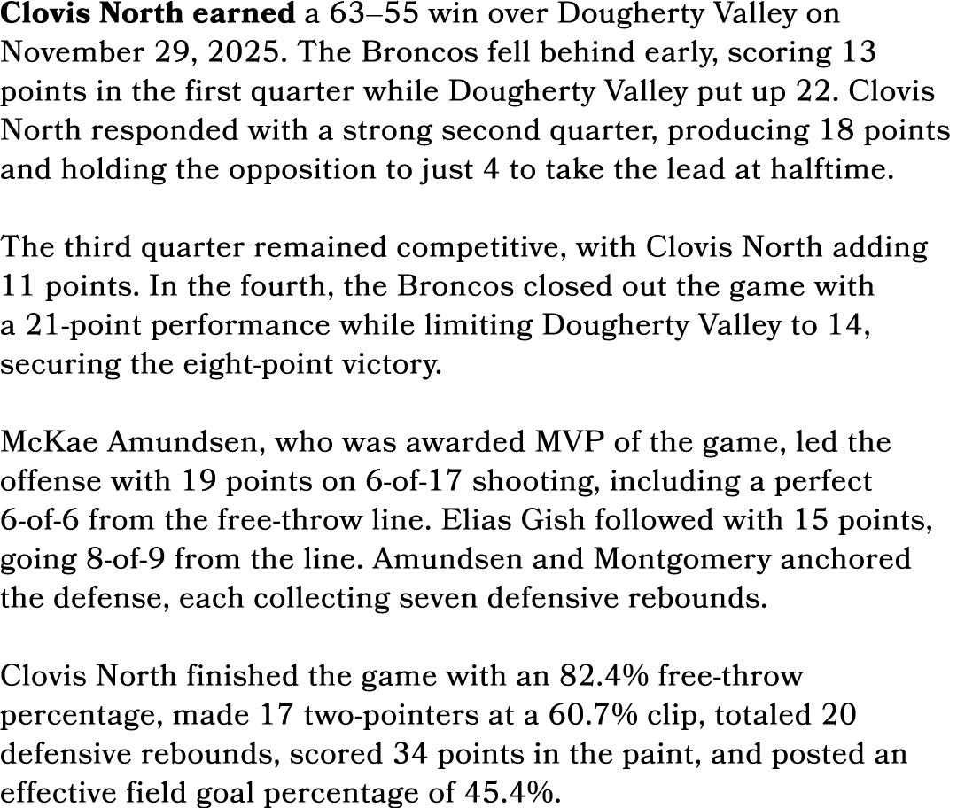 Clovis North earned a 63–55 win over Dougherty Valley on November 29, 2025. The Broncos fell behind early, scoring 13...