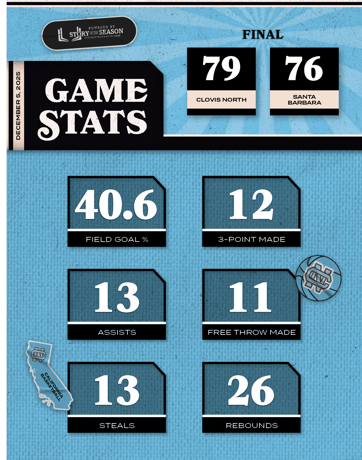 DECEMBER 5, 2025,76,79,SANTA BARBARA,CLOVIS NORTH,FINA