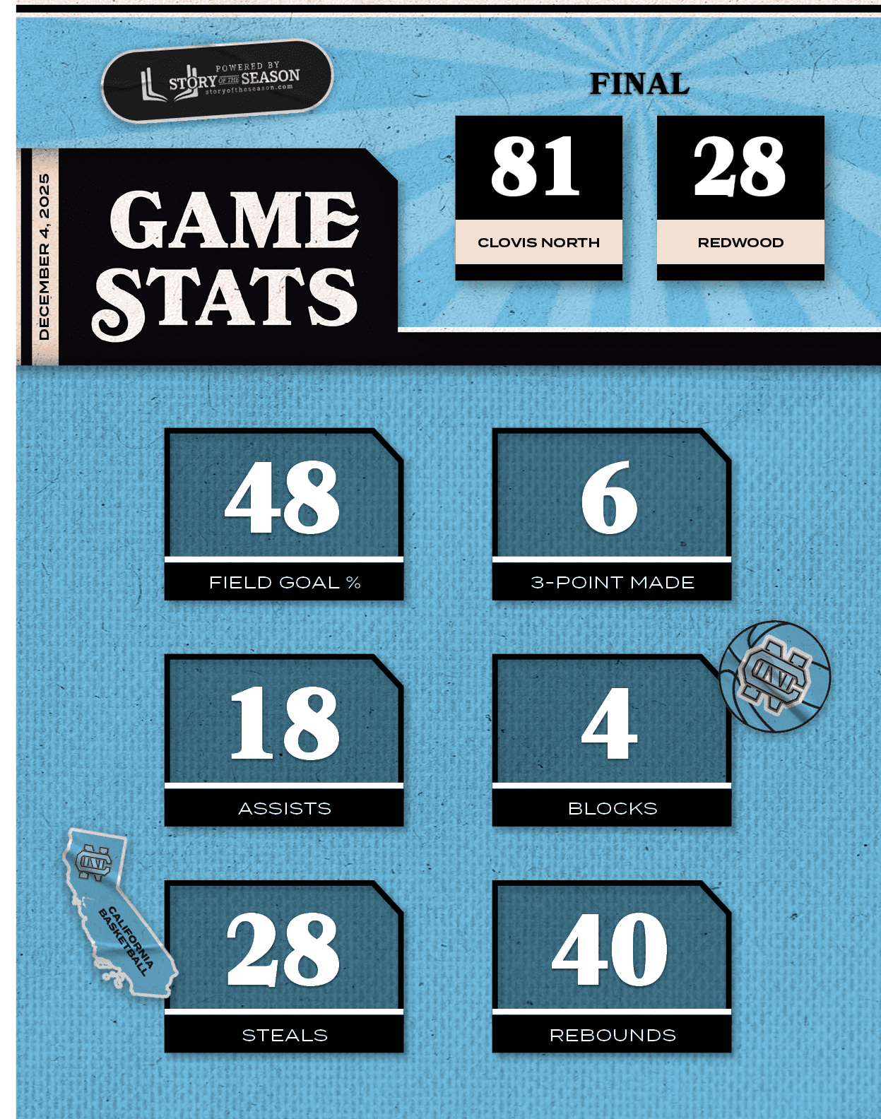 DECEMBER 4, 2025,28,81,REDWOOD,CLOVIS NORTH,FINA