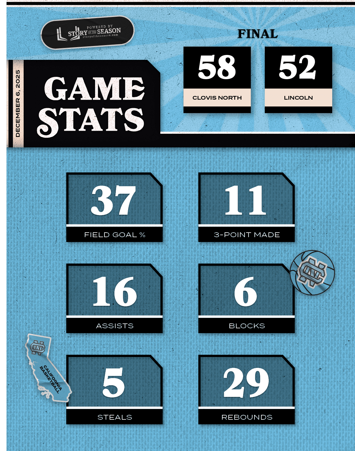 DECEMBER 6, 2025,52,58,LINCOLN,CLOVIS NORTH,FINA