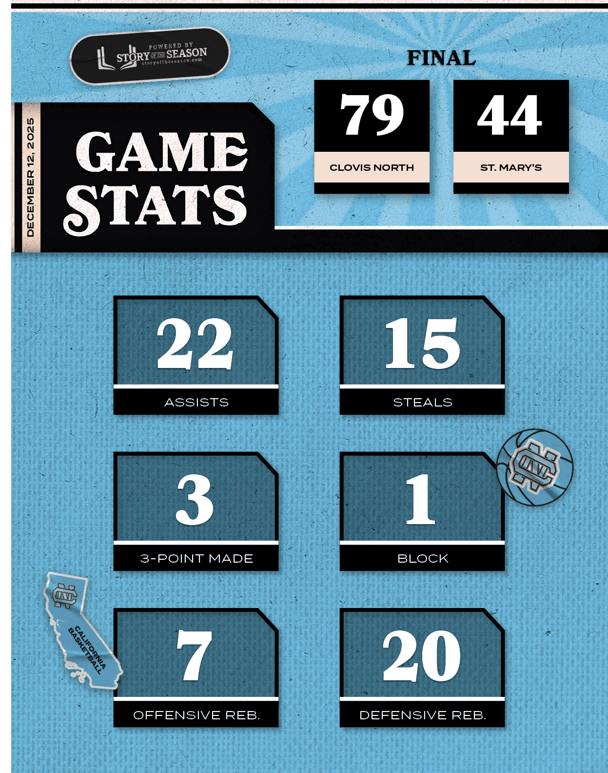 DECEMBER 12, 2025,44,79,ST. MARY'S,CLOVIS NORTH,FINA