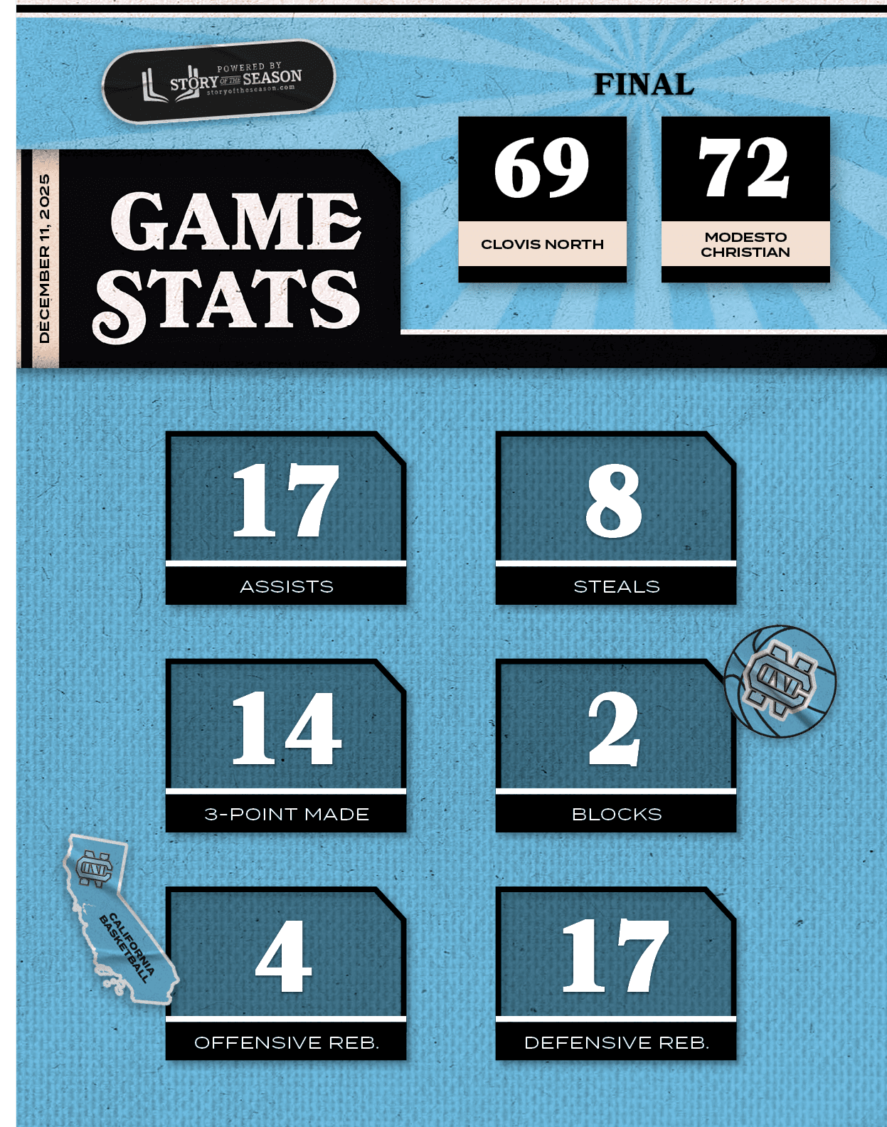 DECEMBER 11, 2025,72,69,MODESTO CHRISTIAN,CLOVIS NORTH,FINA