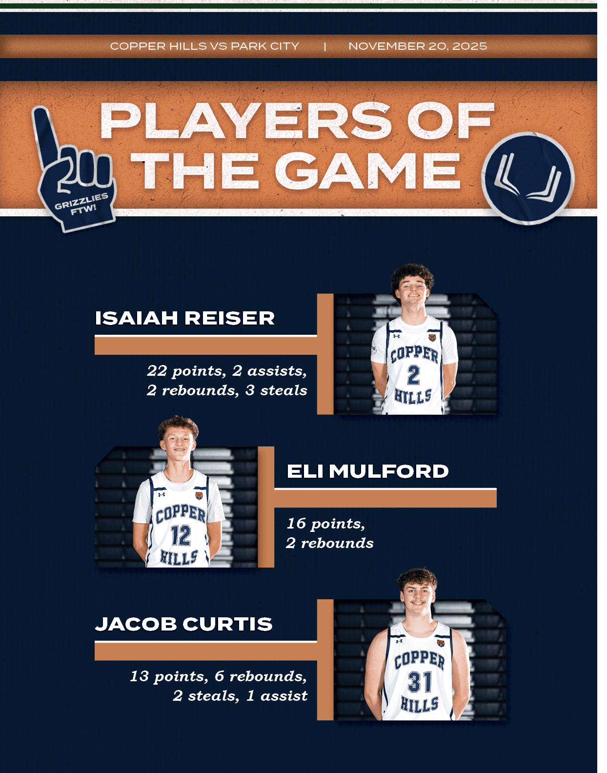  ,16 points, 2 rebounds,Eli Mulford, ,13 points, 6 rebounds, 2 steals, 1 assist,Jacob Curtis, ,22 points, 2 assists, ...