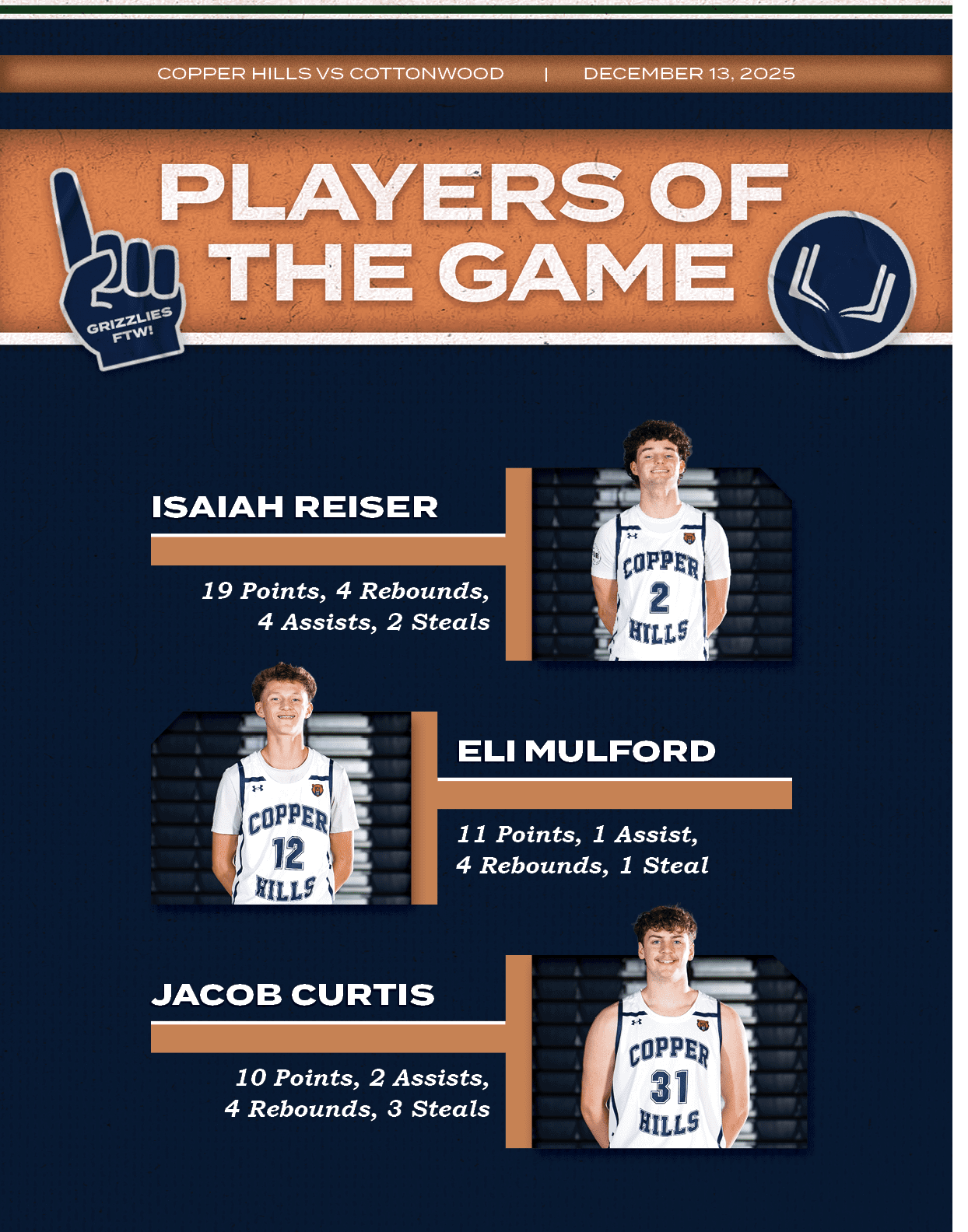  ,11 Points, 1 Assist, 4 Rebounds, 1 Steal,Eli Mulford, ,10 Points, 2 Assists, 4 Rebounds, 3 Steals ,Jacob Curtis, ,1...