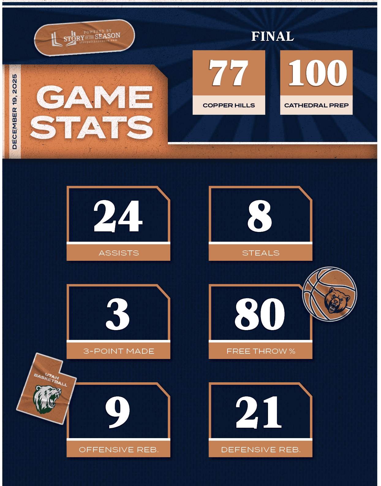 DECEMBER 19, 2025,100,77,CATHEDRAL PREP,COPPER HILLS,FINA