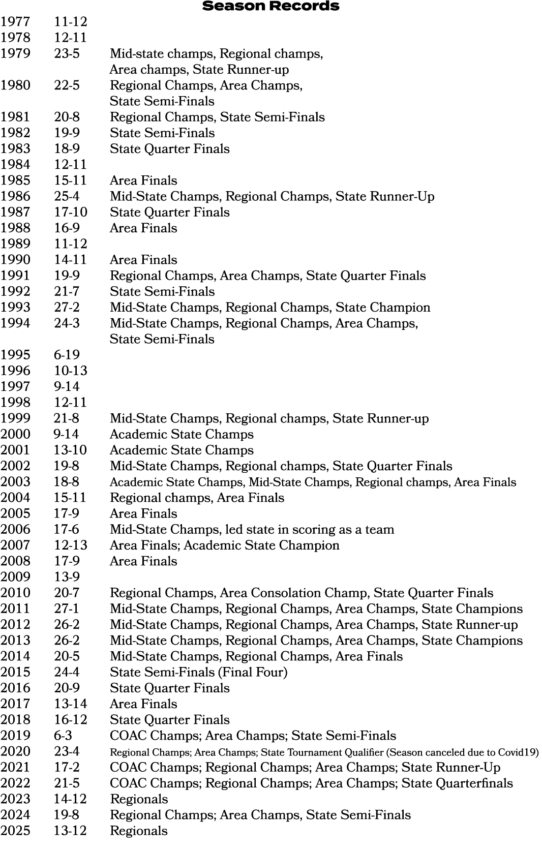 Season Records 1977   11-12 1978    12-11 1979    23-5   Mid-state champs, Regional champs,                 Area cha...