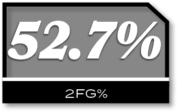 52.7%,2fg