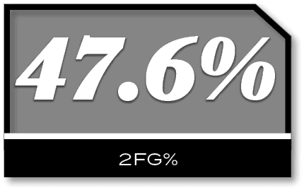 47.6%,2fg