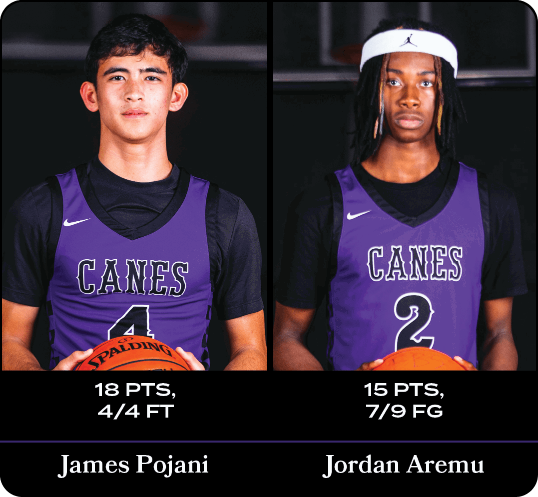 James Pojani,15 pts, 7/9 fg ,18 pts, 4/4 ft,Jordan Arem