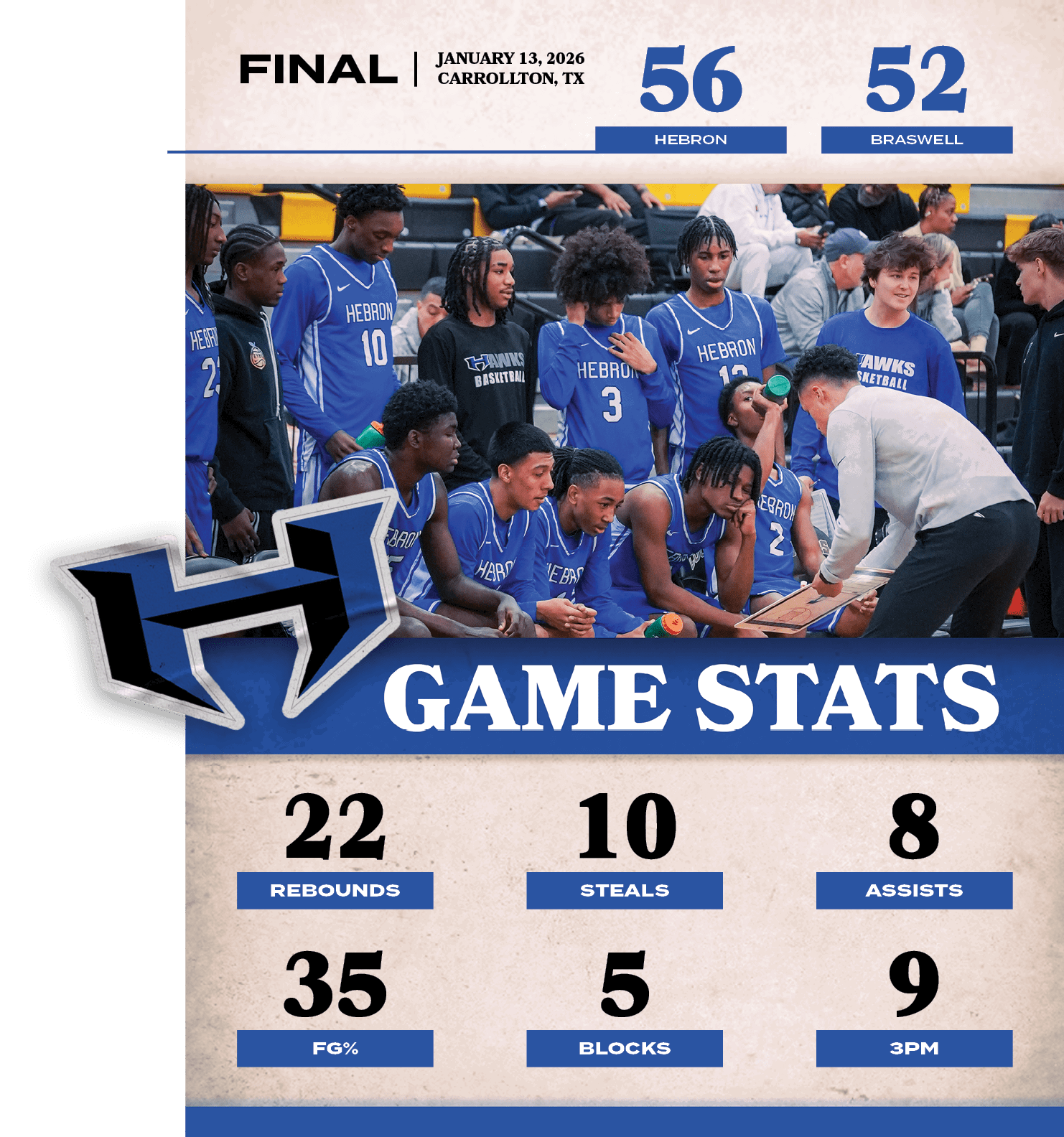 9,3PM ,5,BLOCKS,35,FG%,8,ASSISTS,10,STEALS,22,REBOUNDS,52,56,JANUARY 13, 2026 carrollton, TX,FINAL,BRASWEL