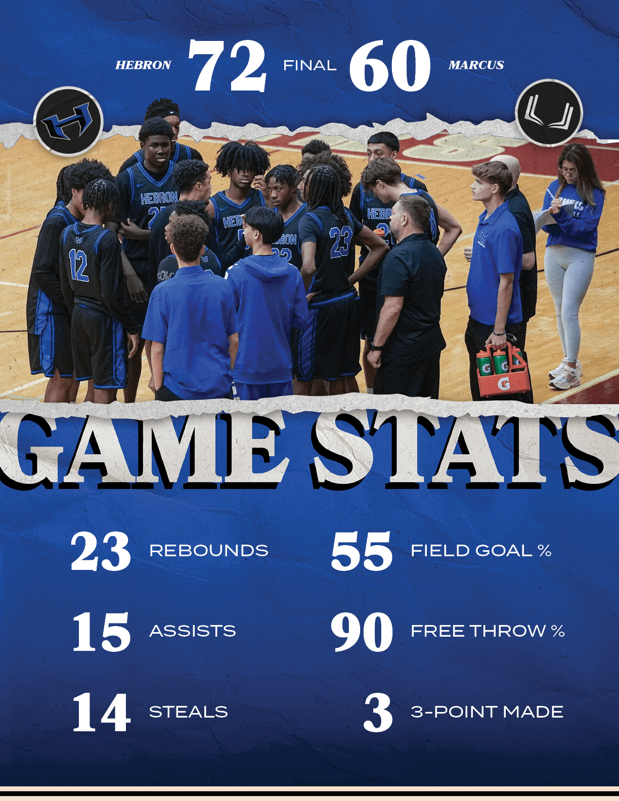 STEALS,14,FINAL,MARCUS,HEBRON,60,72,FREE THROW %,90,ASSISTS,15,3 POINT MADE ,3,FIELD GOAL %,55,REBOUNDS,2