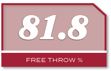 81.8,FREE THROW 