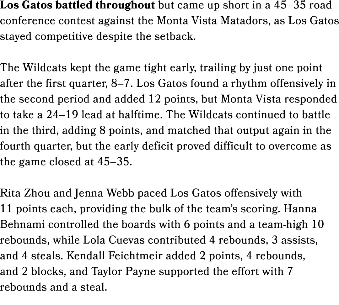 Los Gatos battled throughout but came up short in a 45–35 road conference contest against the Monta Vista Matadors, a...