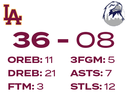 3FGM: 5 ASTS: 7 STLS: 12,OREB: 11 DREB: 21 FTM: 3,36 0