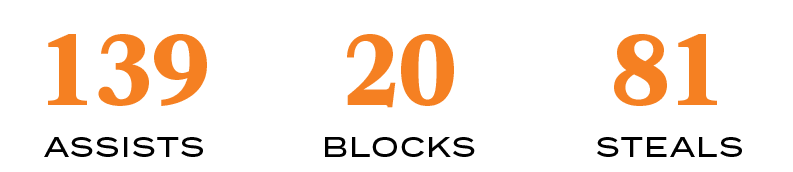 STEALS,81,BLOCKS,20,ASSISTS,13