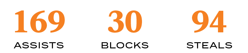 STEALS,94,BLOCKS,30,ASSISTS,16